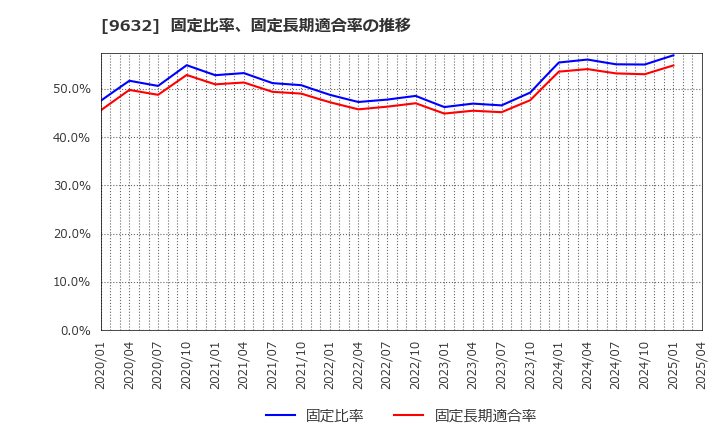 9632 スバル興業(株): 固定比率、固定長期適合率の推移