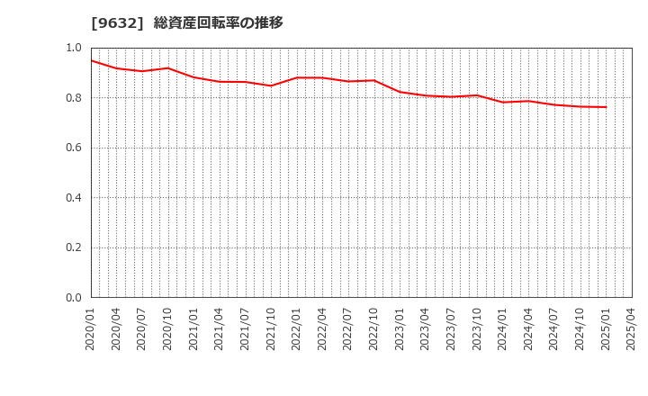 9632 スバル興業(株): 総資産回転率の推移