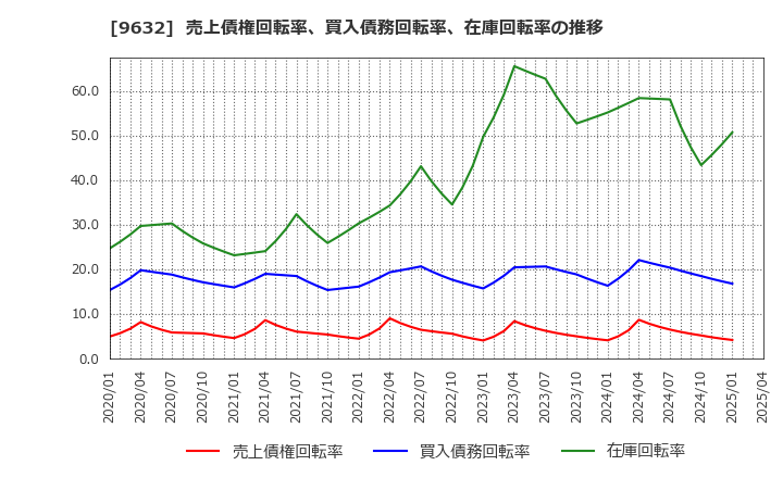 9632 スバル興業(株): 売上債権回転率、買入債務回転率、在庫回転率の推移