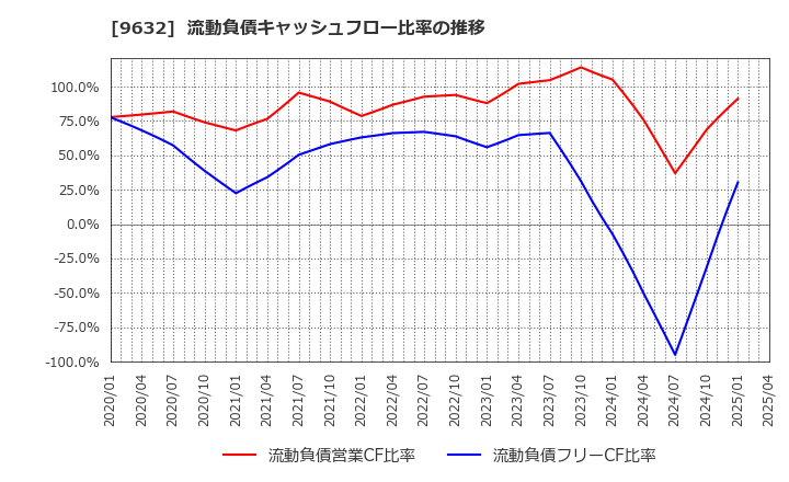 9632 スバル興業(株): 流動負債キャッシュフロー比率の推移