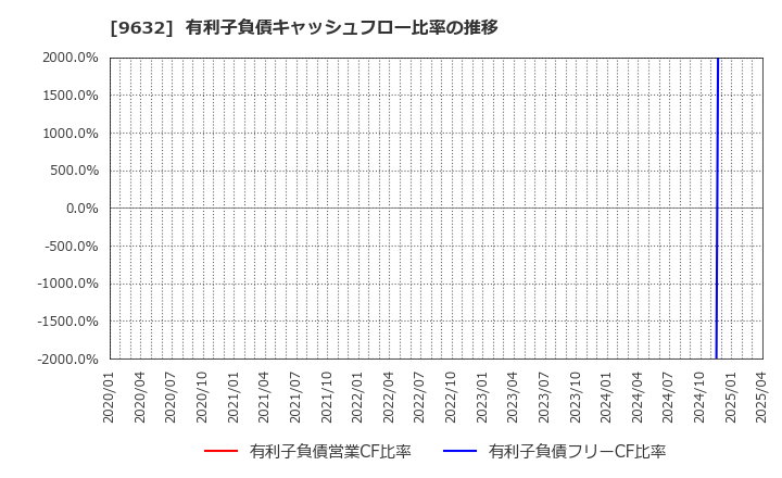 9632 スバル興業(株): 有利子負債キャッシュフロー比率の推移