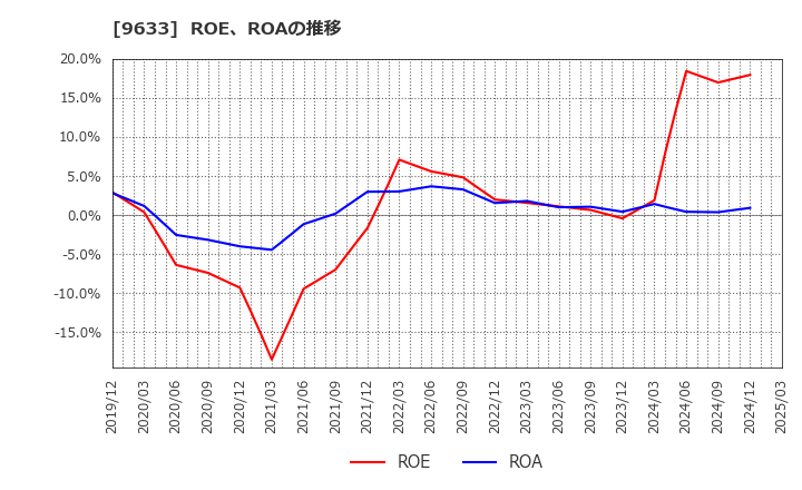 9633 東京テアトル(株): ROE、ROAの推移