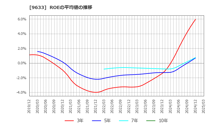 9633 東京テアトル(株): ROEの平均値の推移