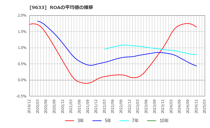 9633 東京テアトル(株): ROAの平均値の推移