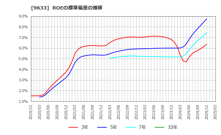 9633 東京テアトル(株): ROEの標準偏差の推移