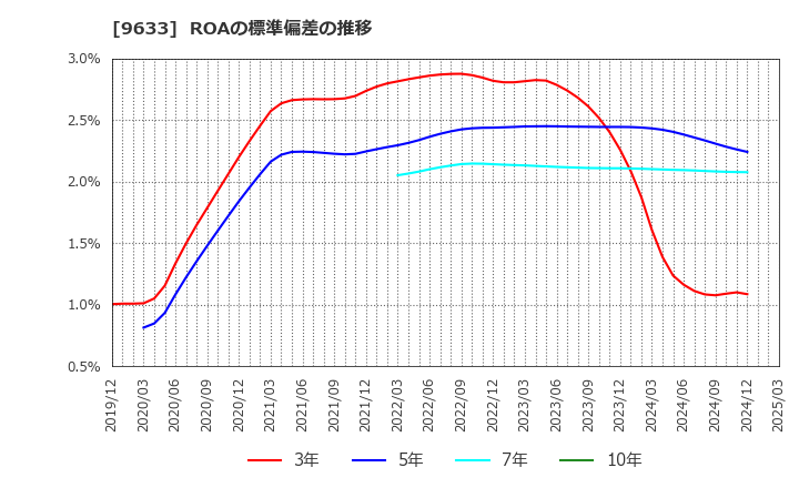 9633 東京テアトル(株): ROAの標準偏差の推移
