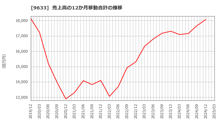 9633 東京テアトル(株): 売上高の12か月移動合計の推移