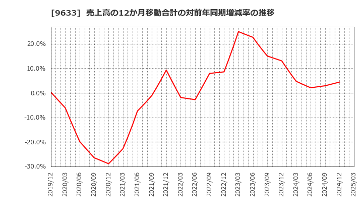 9633 東京テアトル(株): 売上高の12か月移動合計の対前年同期増減率の推移