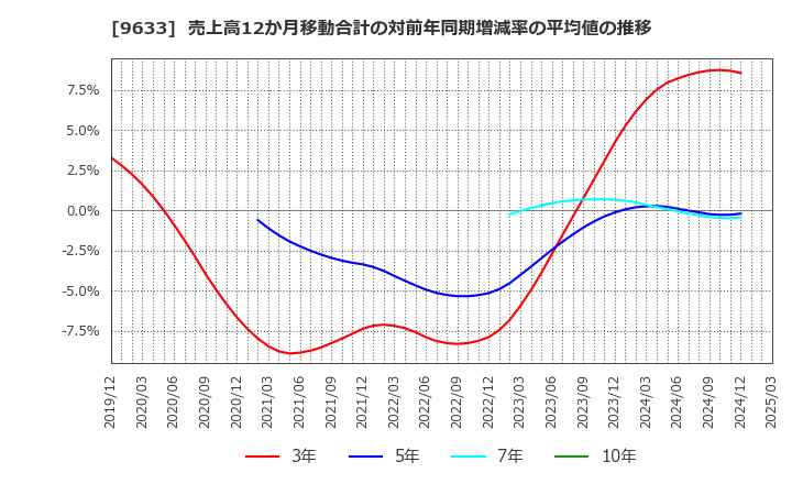 9633 東京テアトル(株): 売上高12か月移動合計の対前年同期増減率の平均値の推移