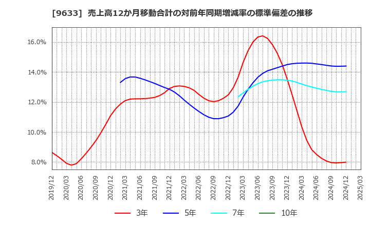 9633 東京テアトル(株): 売上高12か月移動合計の対前年同期増減率の標準偏差の推移