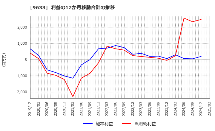 9633 東京テアトル(株): 利益の12か月移動合計の推移
