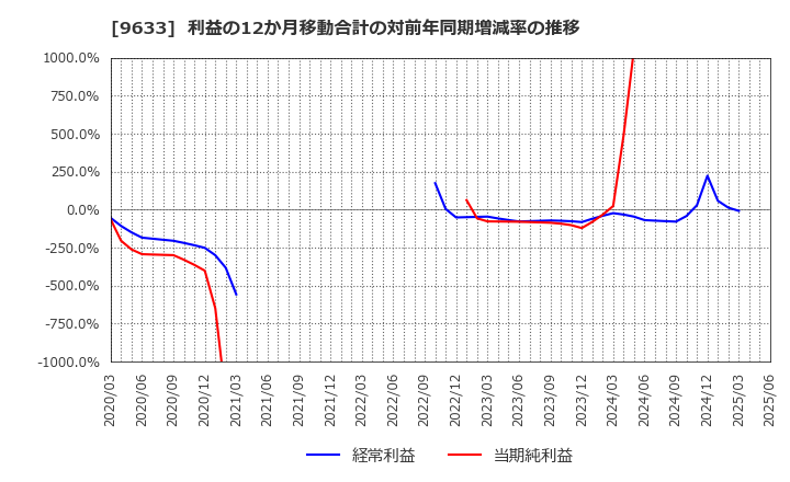 9633 東京テアトル(株): 利益の12か月移動合計の対前年同期増減率の推移
