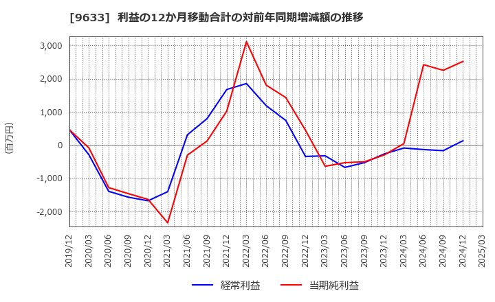 9633 東京テアトル(株): 利益の12か月移動合計の対前年同期増減額の推移