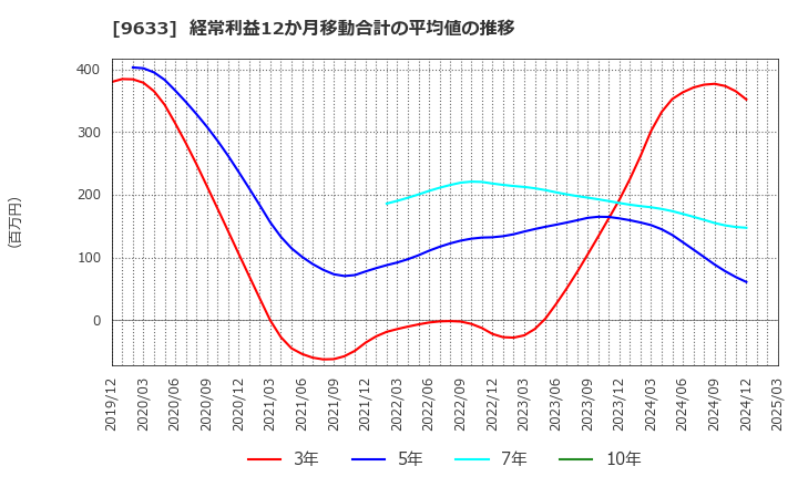 9633 東京テアトル(株): 経常利益12か月移動合計の平均値の推移
