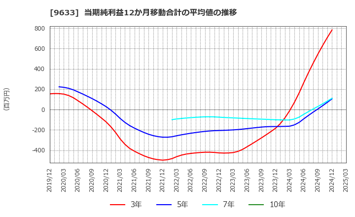 9633 東京テアトル(株): 当期純利益12か月移動合計の平均値の推移