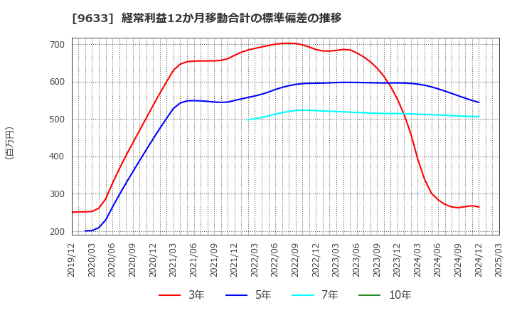 9633 東京テアトル(株): 経常利益12か月移動合計の標準偏差の推移