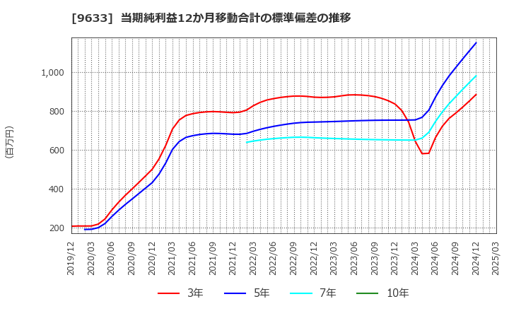 9633 東京テアトル(株): 当期純利益12か月移動合計の標準偏差の推移