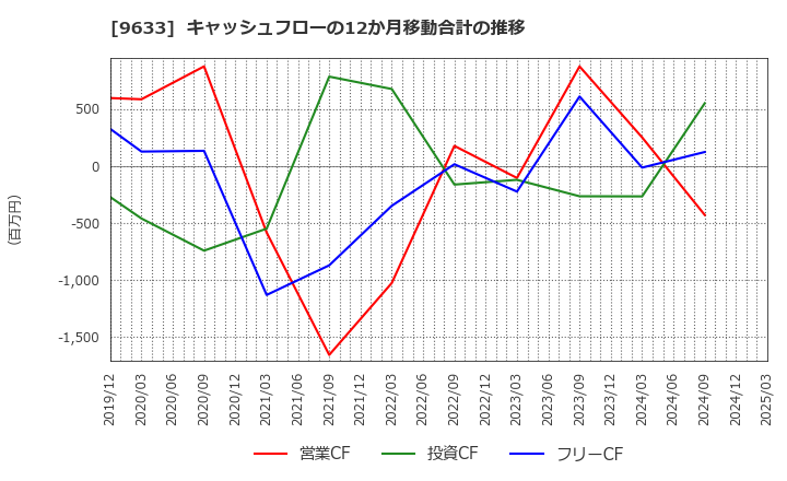 9633 東京テアトル(株): キャッシュフローの12か月移動合計の推移