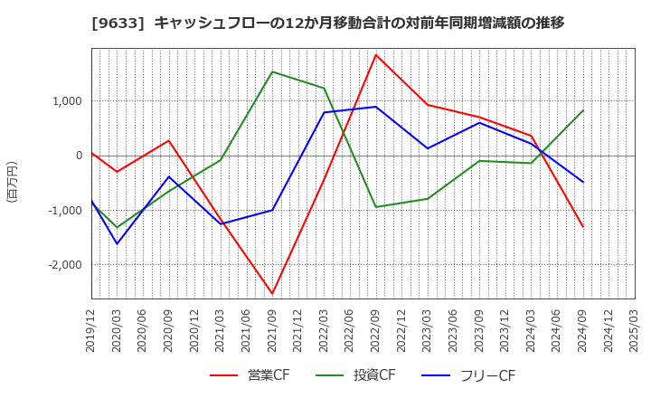 9633 東京テアトル(株): キャッシュフローの12か月移動合計の対前年同期増減額の推移