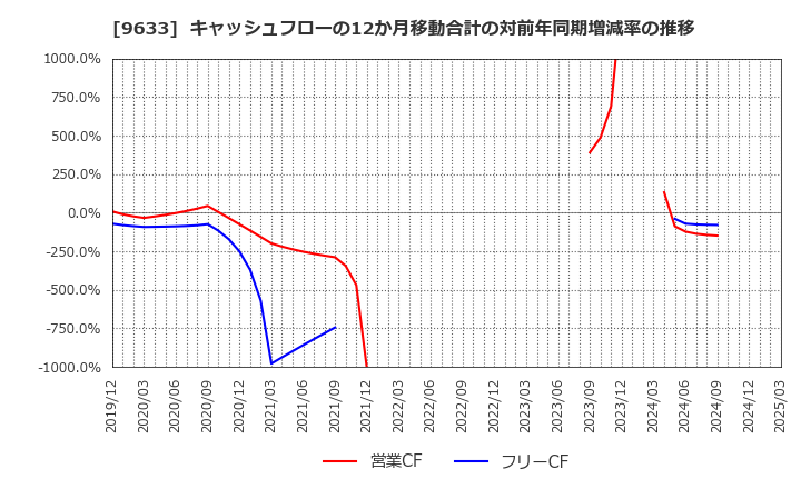 9633 東京テアトル(株): キャッシュフローの12か月移動合計の対前年同期増減率の推移