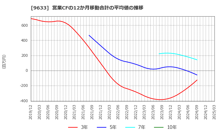 9633 東京テアトル(株): 営業CFの12か月移動合計の平均値の推移