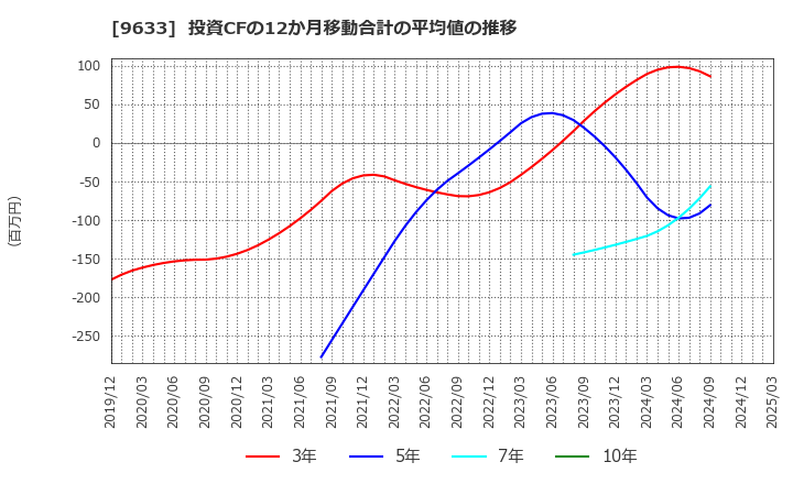9633 東京テアトル(株): 投資CFの12か月移動合計の平均値の推移