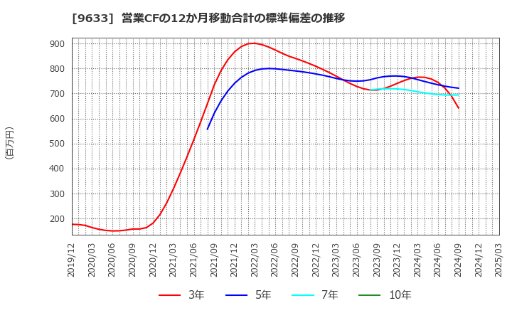 9633 東京テアトル(株): 営業CFの12か月移動合計の標準偏差の推移