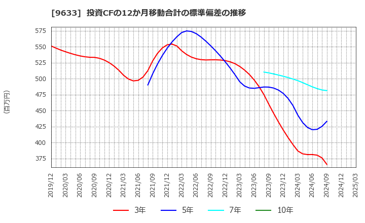 9633 東京テアトル(株): 投資CFの12か月移動合計の標準偏差の推移
