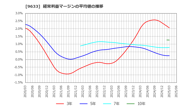 9633 東京テアトル(株): 経常利益マージンの平均値の推移