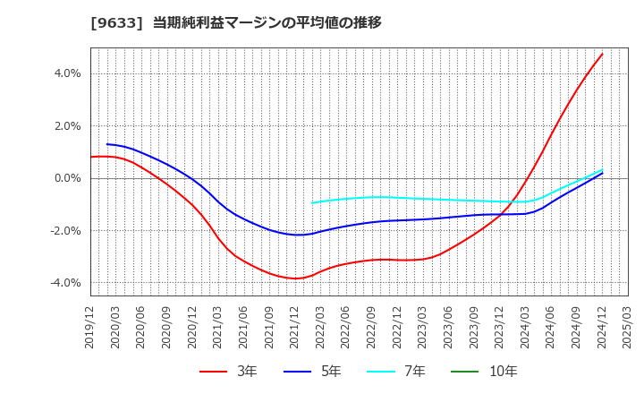 9633 東京テアトル(株): 当期純利益マージンの平均値の推移