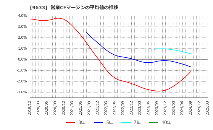 9633 東京テアトル(株): 営業CFマージンの平均値の推移