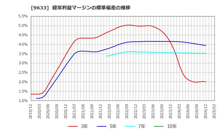 9633 東京テアトル(株): 経常利益マージンの標準偏差の推移