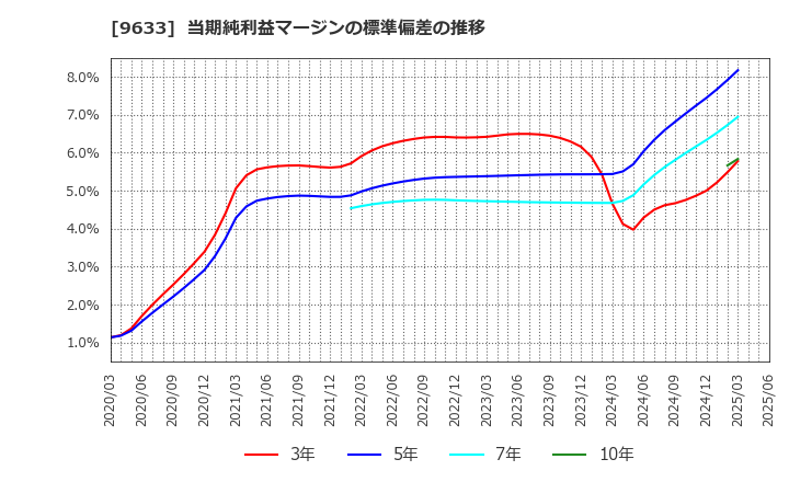 9633 東京テアトル(株): 当期純利益マージンの標準偏差の推移