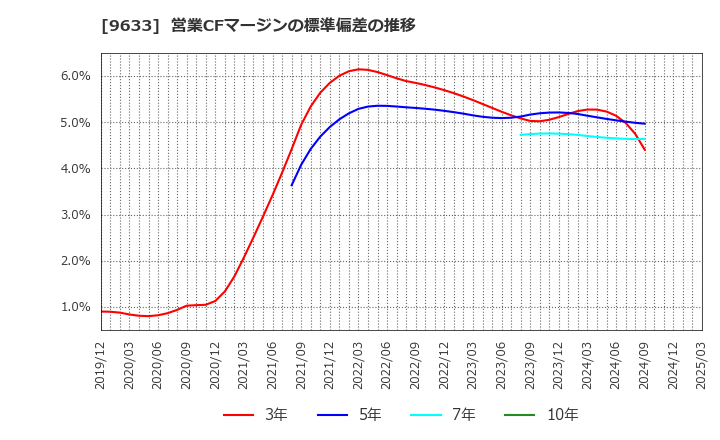 9633 東京テアトル(株): 営業CFマージンの標準偏差の推移