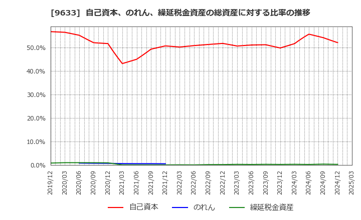 9633 東京テアトル(株): 自己資本、のれん、繰延税金資産の総資産に対する比率の推移