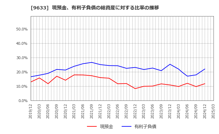 9633 東京テアトル(株): 現預金、有利子負債の総資産に対する比率の推移