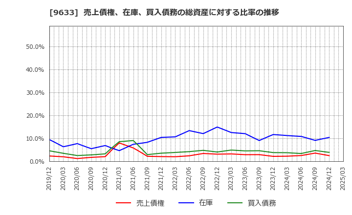 9633 東京テアトル(株): 売上債権、在庫、買入債務の総資産に対する比率の推移