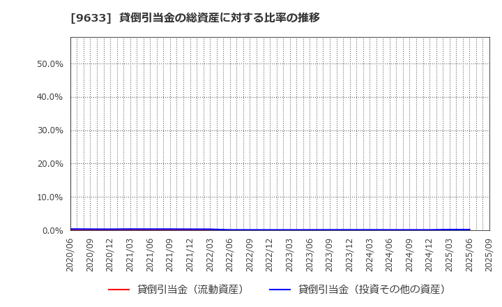 9633 東京テアトル(株): 貸倒引当金の総資産に対する比率の推移