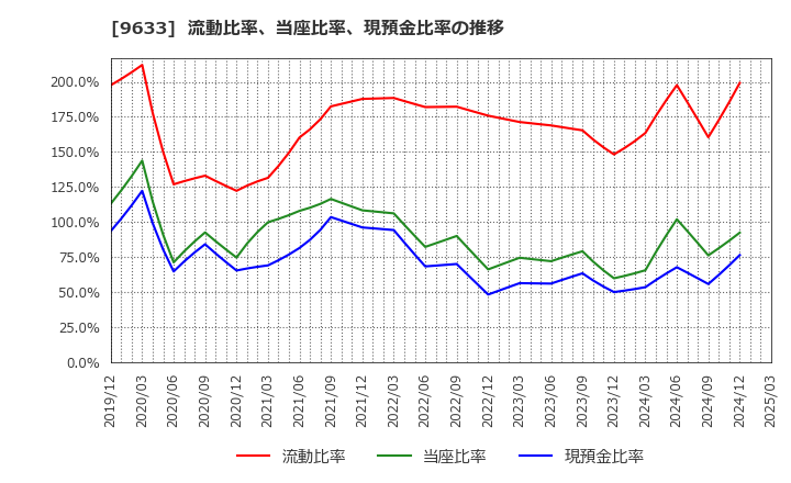 9633 東京テアトル(株): 流動比率、当座比率、現預金比率の推移