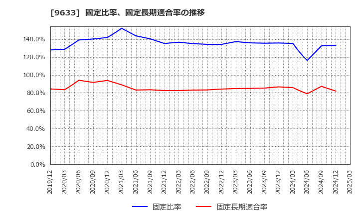 9633 東京テアトル(株): 固定比率、固定長期適合率の推移