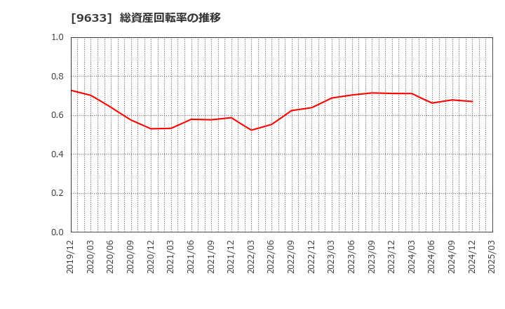 9633 東京テアトル(株): 総資産回転率の推移