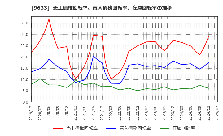 9633 東京テアトル(株): 売上債権回転率、買入債務回転率、在庫回転率の推移