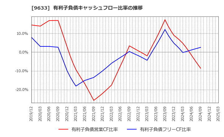 9633 東京テアトル(株): 有利子負債キャッシュフロー比率の推移