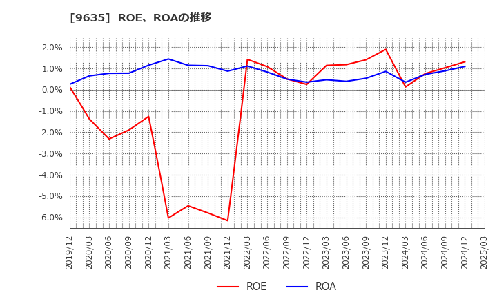 9635 武蔵野興業(株): ROE、ROAの推移