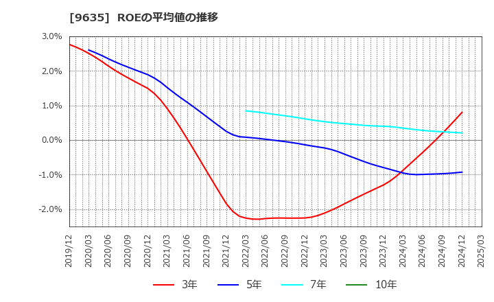 9635 武蔵野興業(株): ROEの平均値の推移