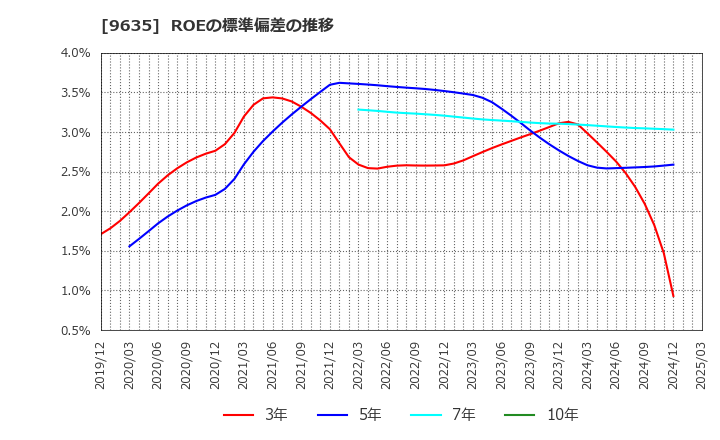 9635 武蔵野興業(株): ROEの標準偏差の推移