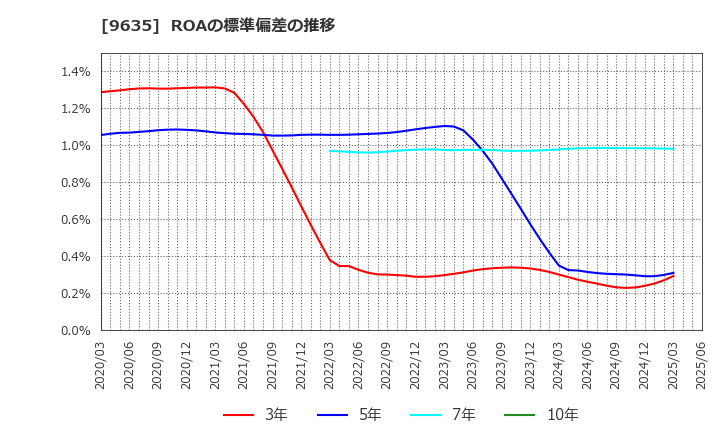 9635 武蔵野興業(株): ROAの標準偏差の推移