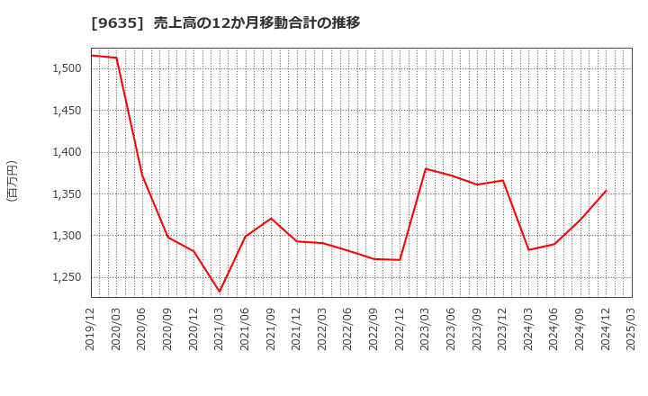 9635 武蔵野興業(株): 売上高の12か月移動合計の推移
