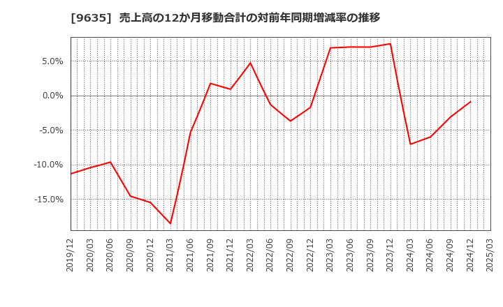 9635 武蔵野興業(株): 売上高の12か月移動合計の対前年同期増減率の推移