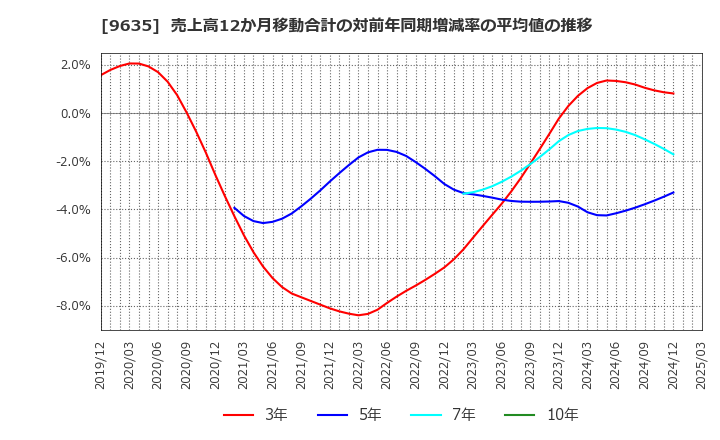 9635 武蔵野興業(株): 売上高12か月移動合計の対前年同期増減率の平均値の推移